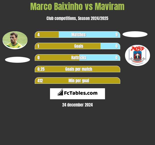 Marco Baixinho vs Maviram h2h player stats