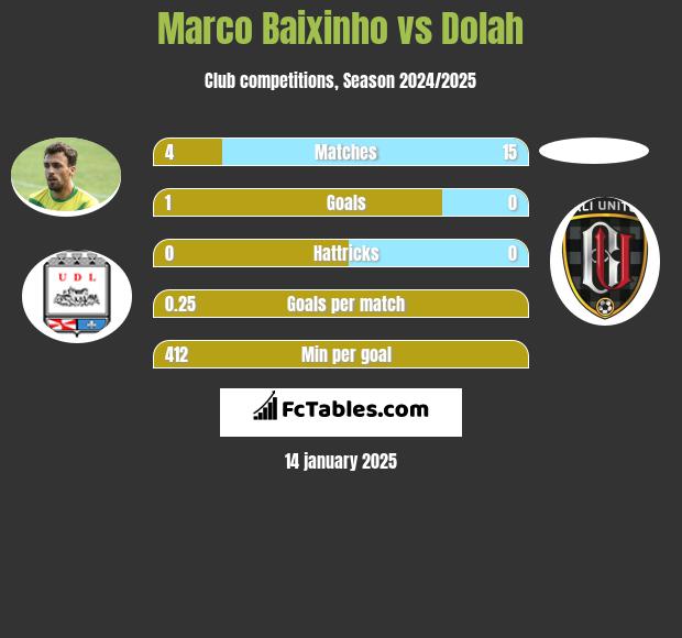 Marco Baixinho vs Dolah h2h player stats