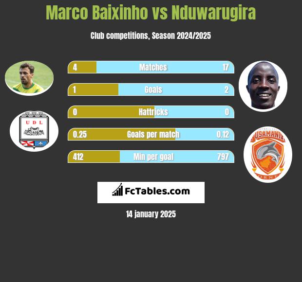 Marco Baixinho vs Nduwarugira h2h player stats