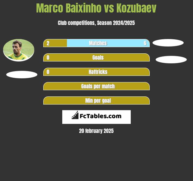 Marco Baixinho vs Kozubaev h2h player stats