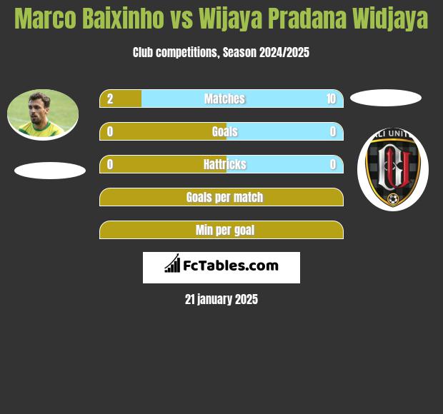 Marco Baixinho vs Wijaya Pradana Widjaya h2h player stats