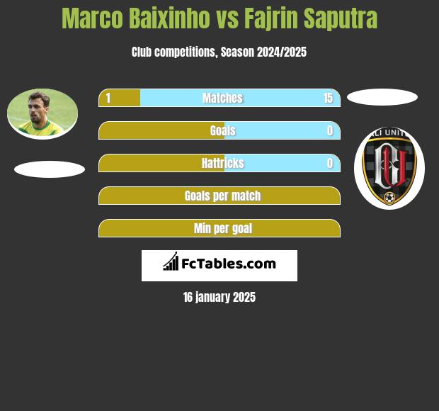 Marco Baixinho vs Fajrin Saputra h2h player stats