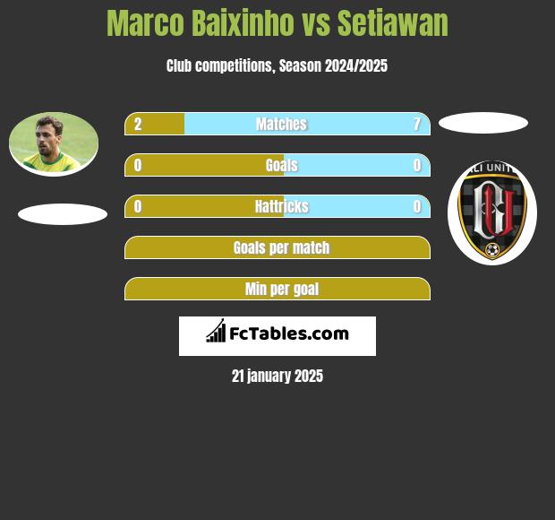 Marco Baixinho vs Setiawan h2h player stats