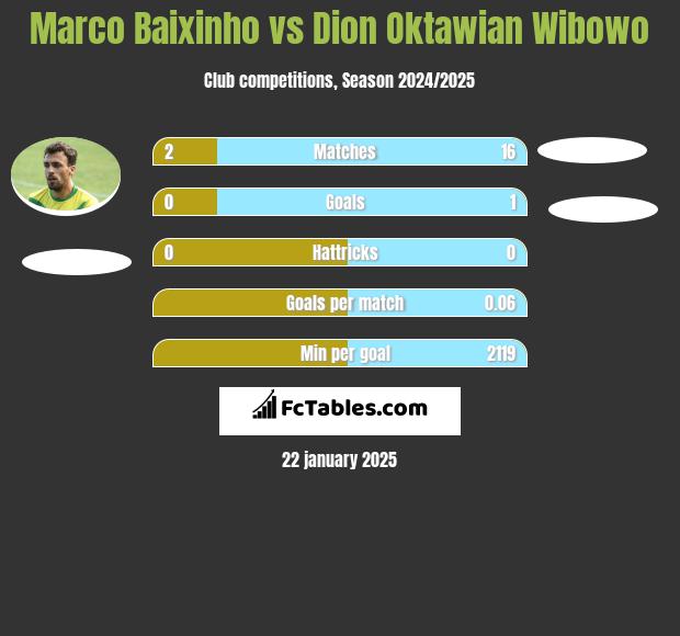 Marco Baixinho vs Dion Oktawian Wibowo h2h player stats