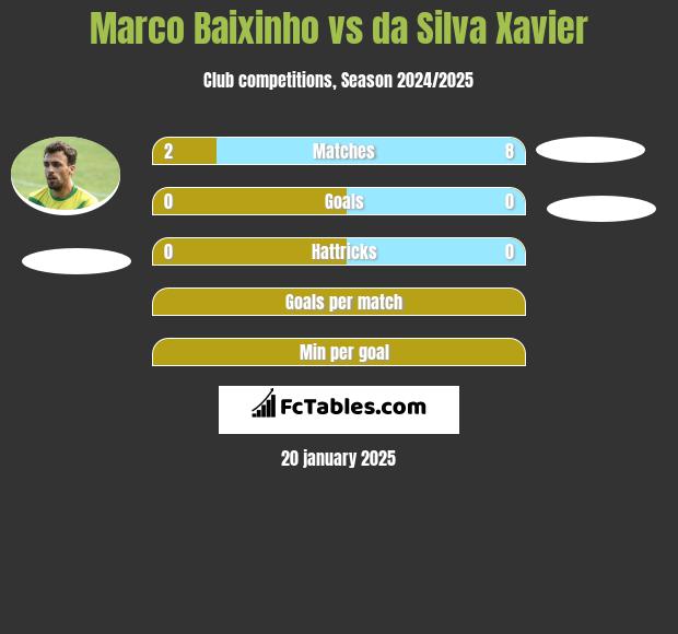 Marco Baixinho vs da Silva Xavier h2h player stats