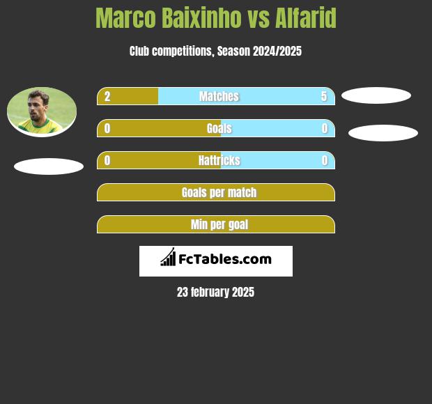 Marco Baixinho vs Alfarid h2h player stats