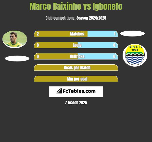 Marco Baixinho vs Igbonefo h2h player stats