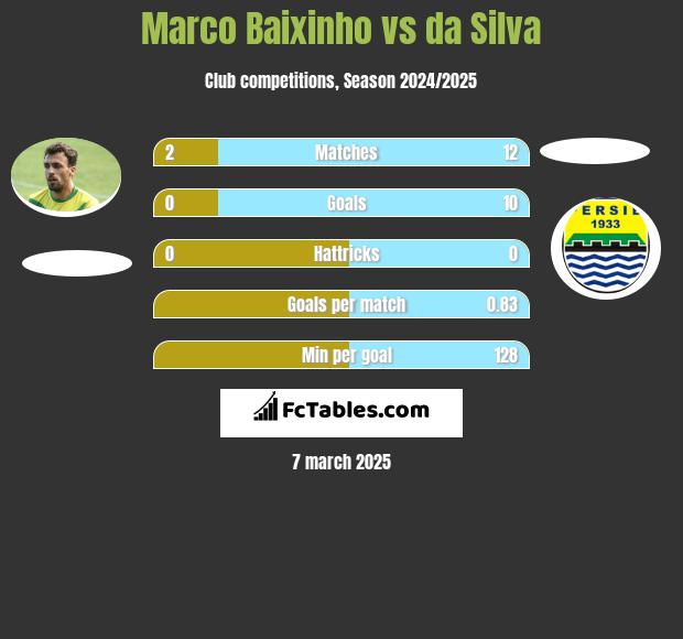 Marco Baixinho vs da Silva h2h player stats