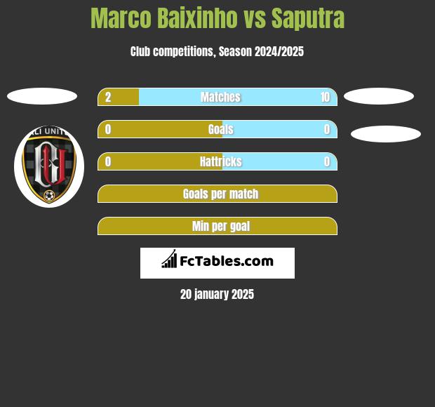 Marco Baixinho vs Saputra h2h player stats