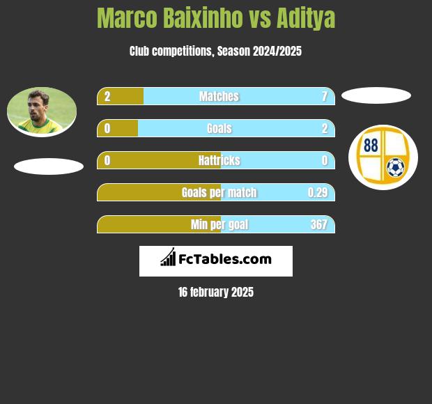 Marco Baixinho vs Aditya h2h player stats