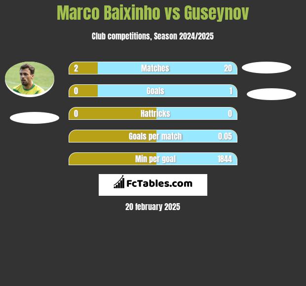 Marco Baixinho vs Guseynov h2h player stats