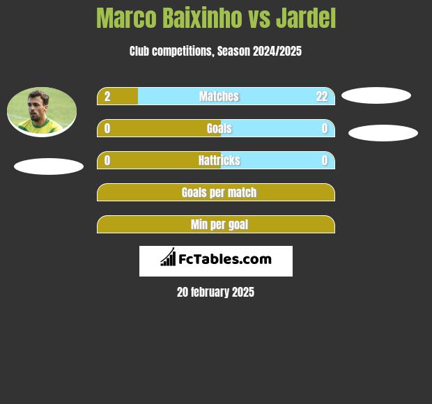 Marco Baixinho vs Jardel h2h player stats