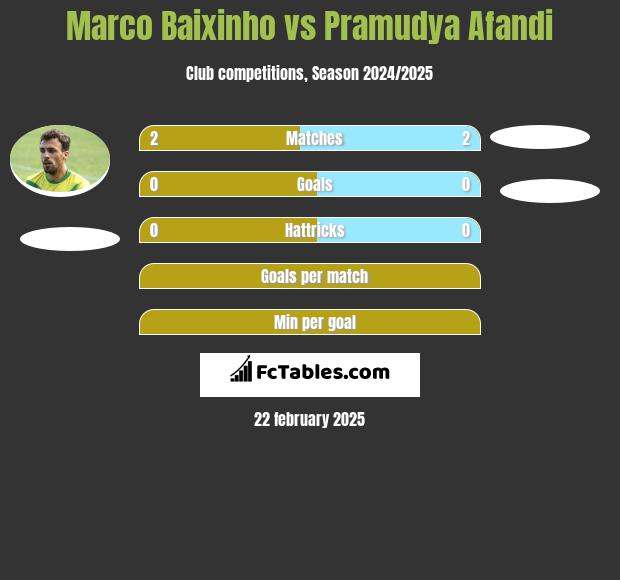 Marco Baixinho vs Pramudya Afandi h2h player stats