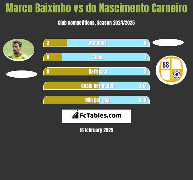 Marco Baixinho vs do Nascimento Carneiro h2h player stats