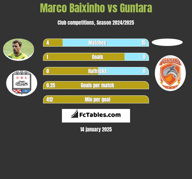 Marco Baixinho vs Guntara h2h player stats