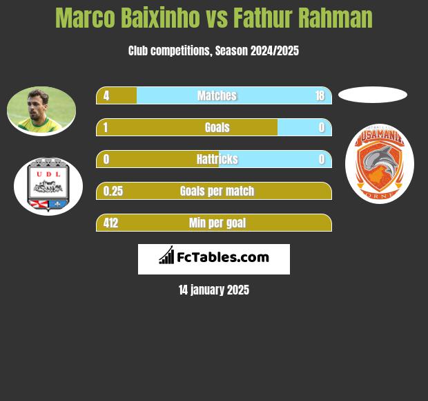 Marco Baixinho vs Fathur Rahman h2h player stats