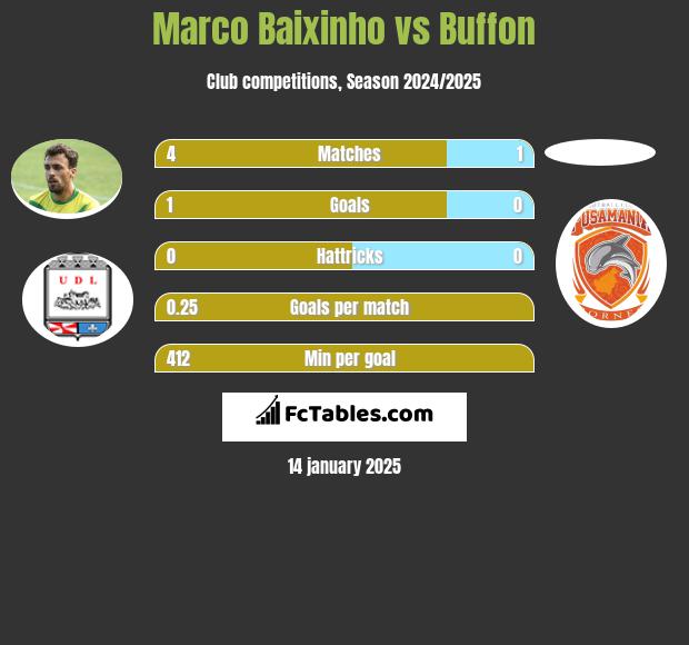 Marco Baixinho vs Buffon h2h player stats