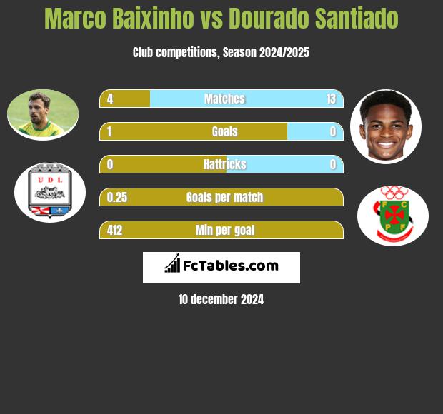 Marco Baixinho vs Dourado Santiado h2h player stats