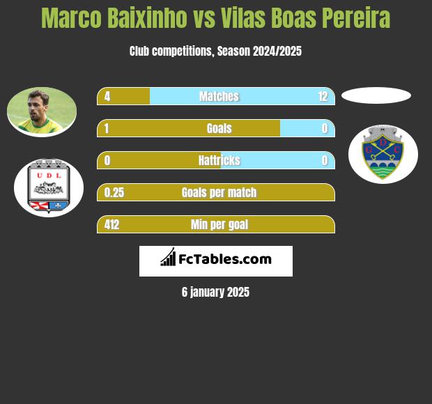 Marco Baixinho vs Vilas Boas Pereira h2h player stats