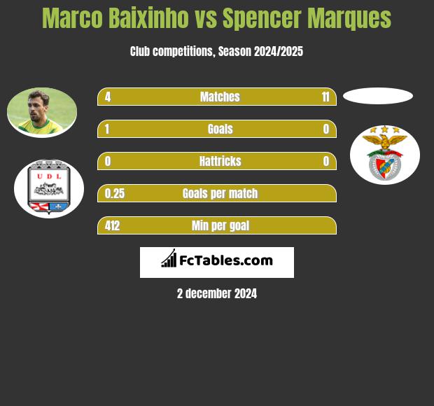 Marco Baixinho vs Spencer Marques h2h player stats