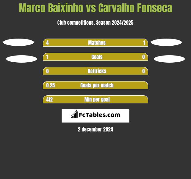 Marco Baixinho vs Carvalho Fonseca h2h player stats