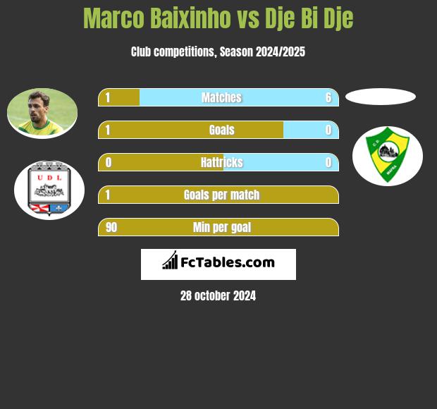 Marco Baixinho vs Dje Bi Dje h2h player stats