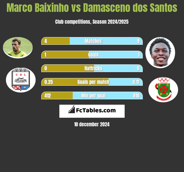 Marco Baixinho vs Damasceno dos Santos h2h player stats