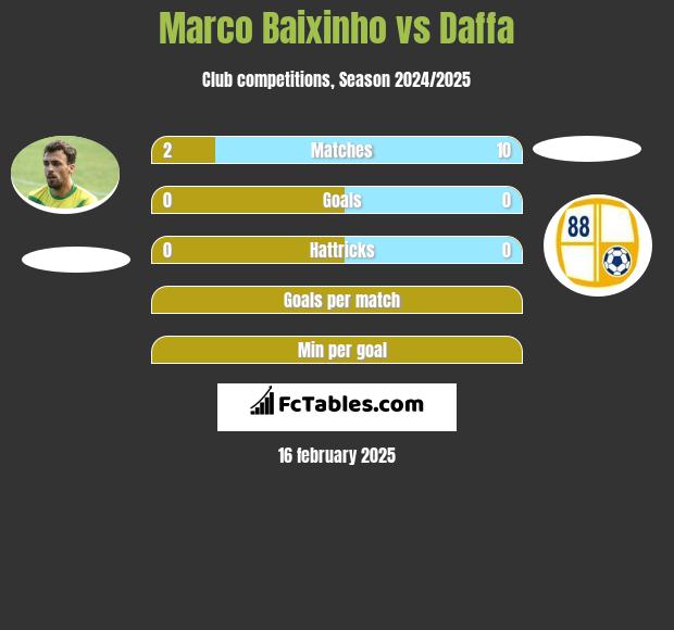 Marco Baixinho vs Daffa h2h player stats