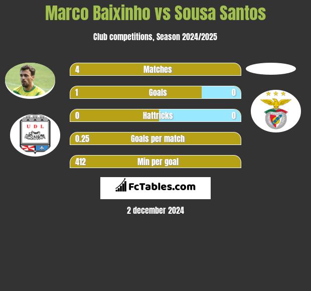 Marco Baixinho vs Sousa Santos h2h player stats