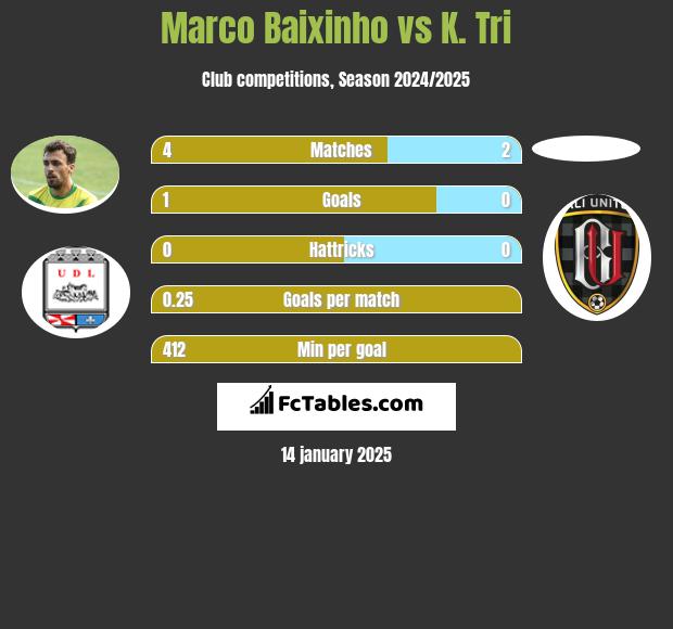 Marco Baixinho vs K. Tri h2h player stats