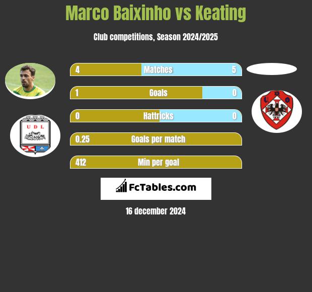 Marco Baixinho vs Keating h2h player stats