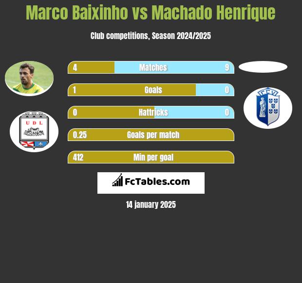 Marco Baixinho vs Machado Henrique h2h player stats