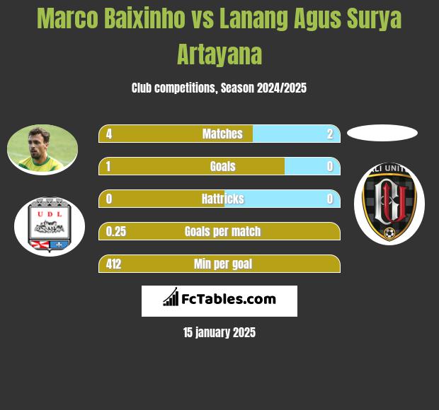 Marco Baixinho vs Lanang Agus Surya Artayana h2h player stats