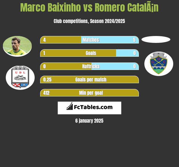 Marco Baixinho vs Romero CatalÃ¡n h2h player stats