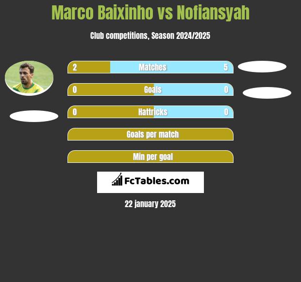 Marco Baixinho vs Nofiansyah h2h player stats