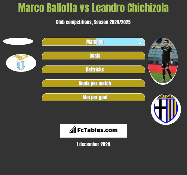 Marco Ballotta vs Leandro Chichizola h2h player stats