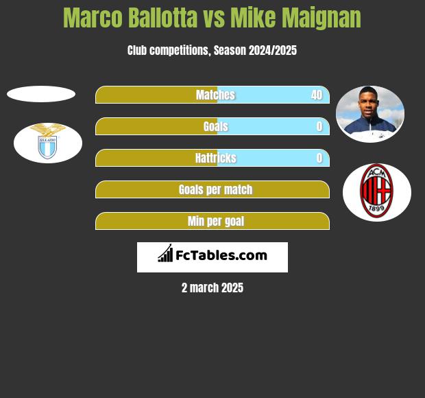 Marco Ballotta vs Mike Maignan h2h player stats