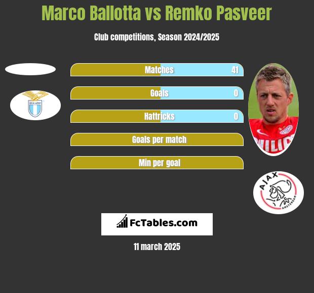 Marco Ballotta vs Remko Pasveer h2h player stats