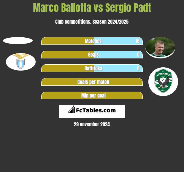 Marco Ballotta vs Sergio Padt h2h player stats