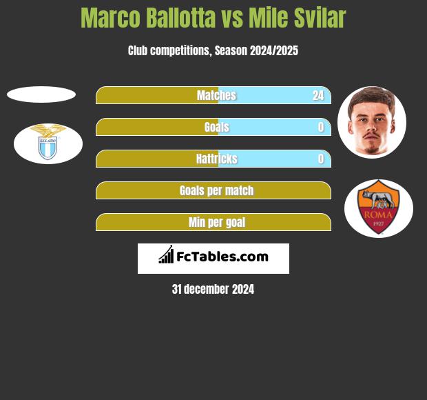 Marco Ballotta vs Mile Svilar h2h player stats