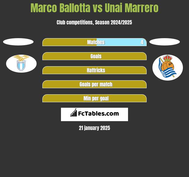 Marco Ballotta vs Unai Marrero h2h player stats