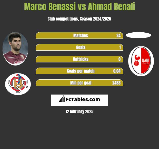 Marco Benassi vs Ahmad Benali h2h player stats