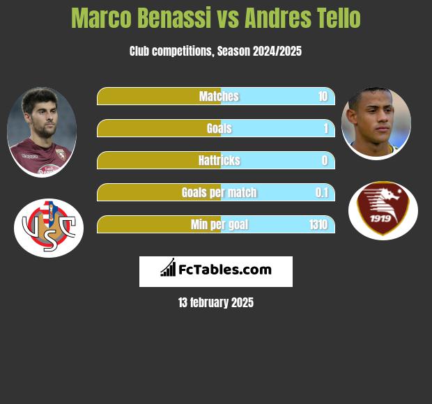 Marco Benassi vs Andres Tello h2h player stats