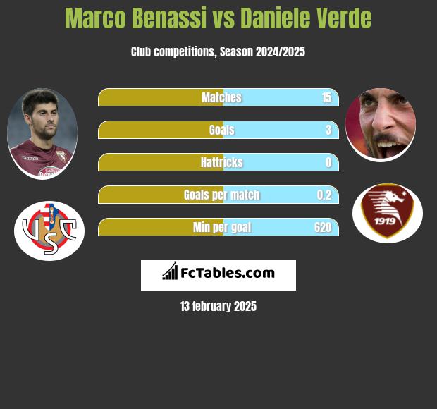 Marco Benassi vs Daniele Verde h2h player stats