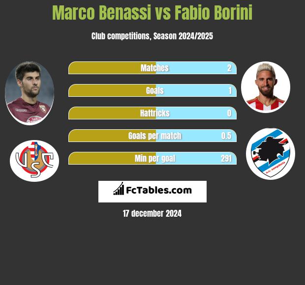 Marco Benassi vs Fabio Borini h2h player stats