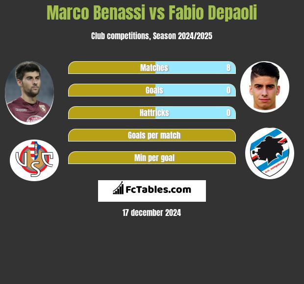 Marco Benassi vs Fabio Depaoli h2h player stats