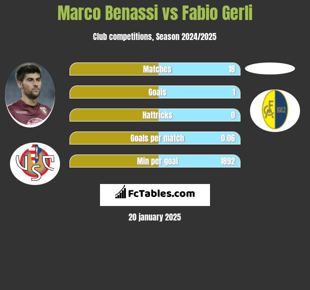 Marco Benassi vs Fabio Gerli h2h player stats