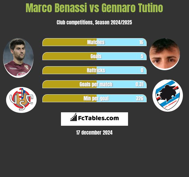 Marco Benassi vs Gennaro Tutino h2h player stats