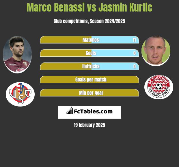 Marco Benassi vs Jasmin Kurtic h2h player stats