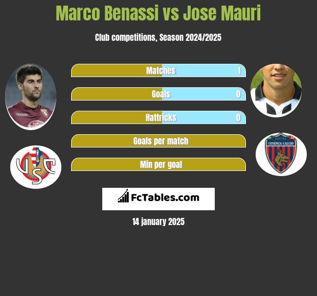 Marco Benassi vs Jose Mauri h2h player stats